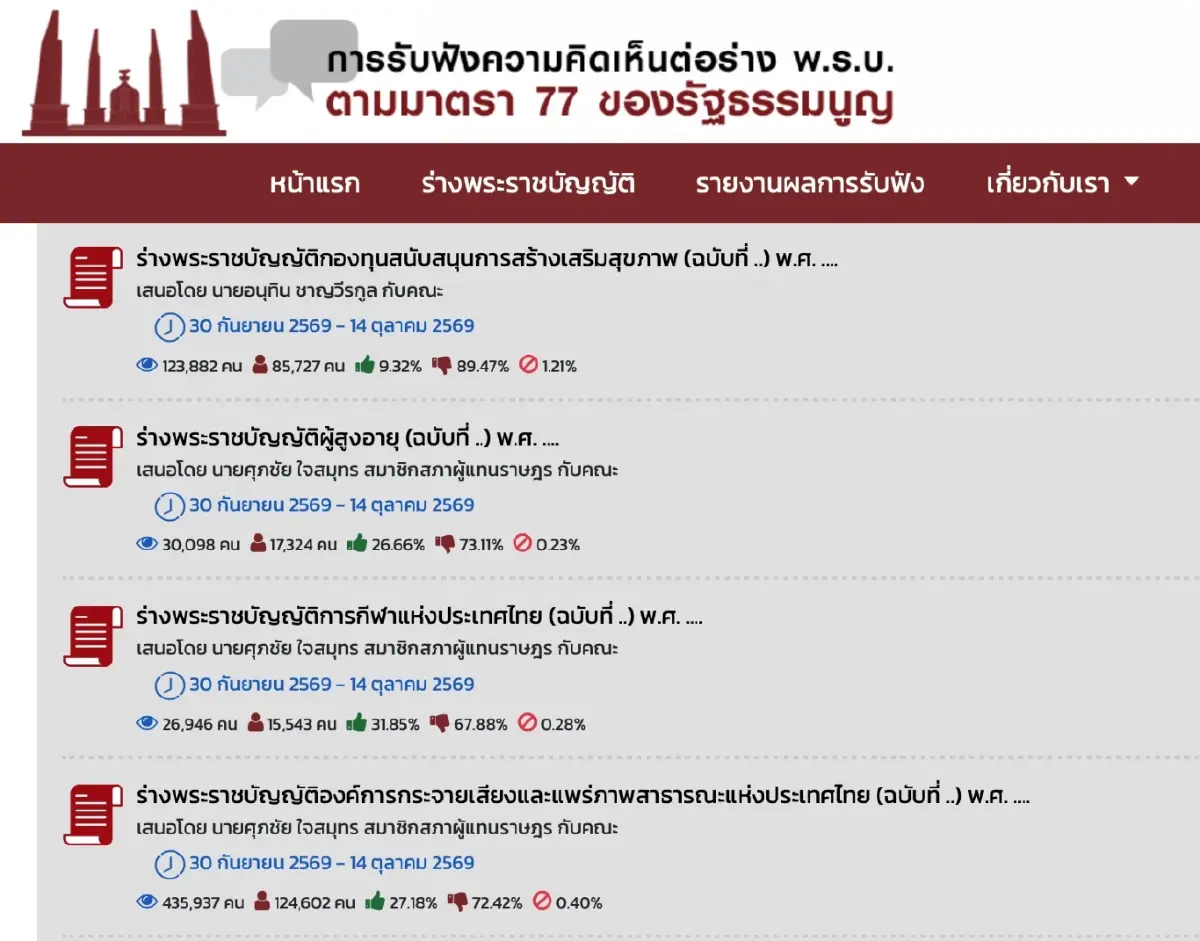 '2กมธ.สภาฯ' สอบ TPBS ปมรายได้-ใช้เงิน ห่วงแก้กม.กระทบอิสระสื่อ