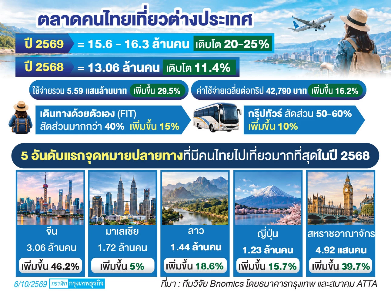 ‘ไทยเที่ยวนอก’ ปี 69 มาแรงจ่อทะลุ 16 ล้านคน ฮิต ‘เที่ยวจีน’ แตะ 4 ล้าน คาดโตพุ่ง 30%