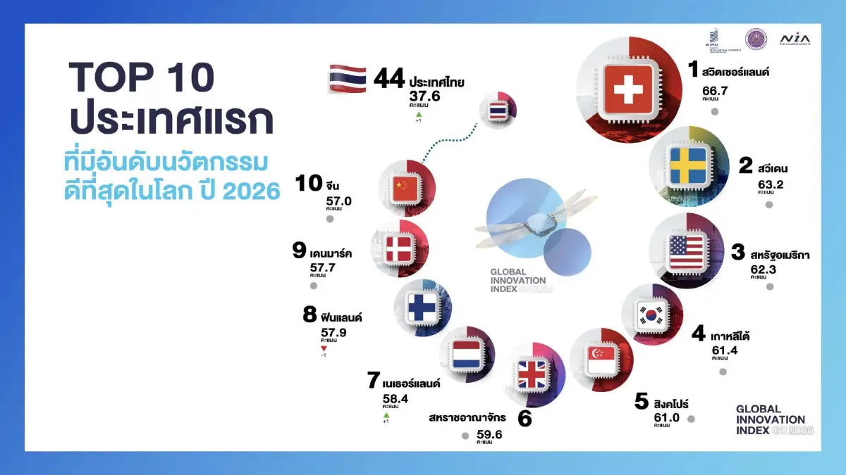 NIA เผยผลดัชนีนวัตกรรมโลก 2569 (GII 2026) ไทยขยับขึ้นอันดับ 44 ตามหลังเวียดนาม 1 อันดับ