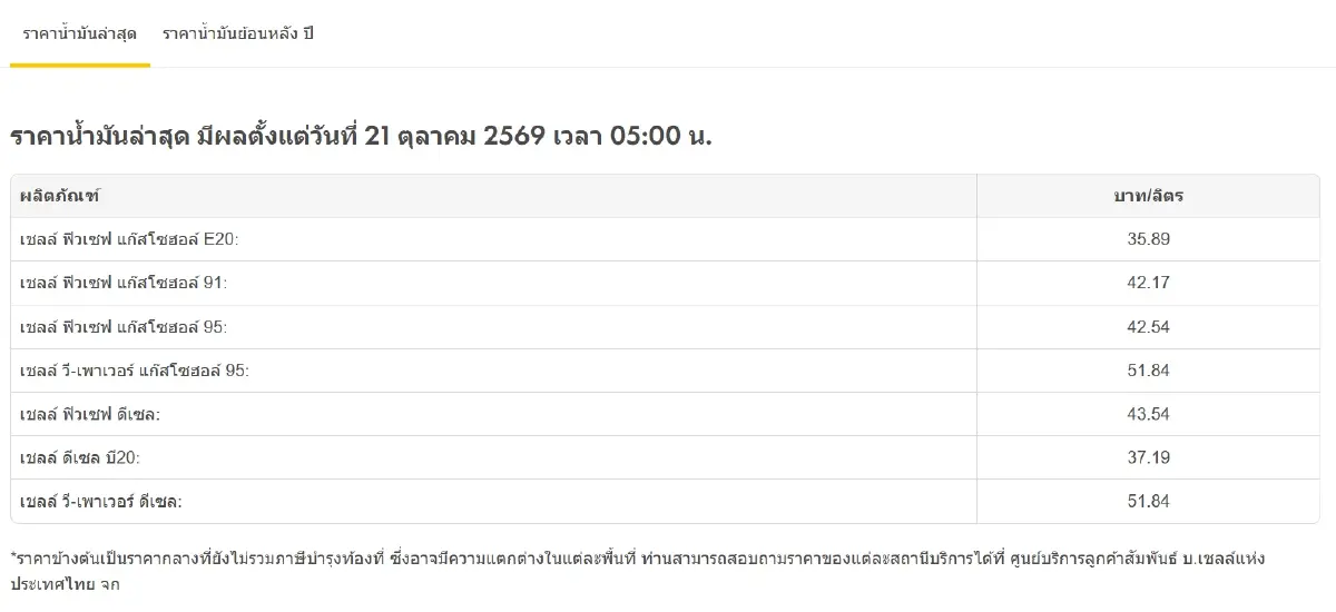 น้ำมันขึ้นอีก ปรับราคาน้ำมันวันนี้ 21 ต.ค.69 ทุกปั๊ม ดีเซล เบนซิน