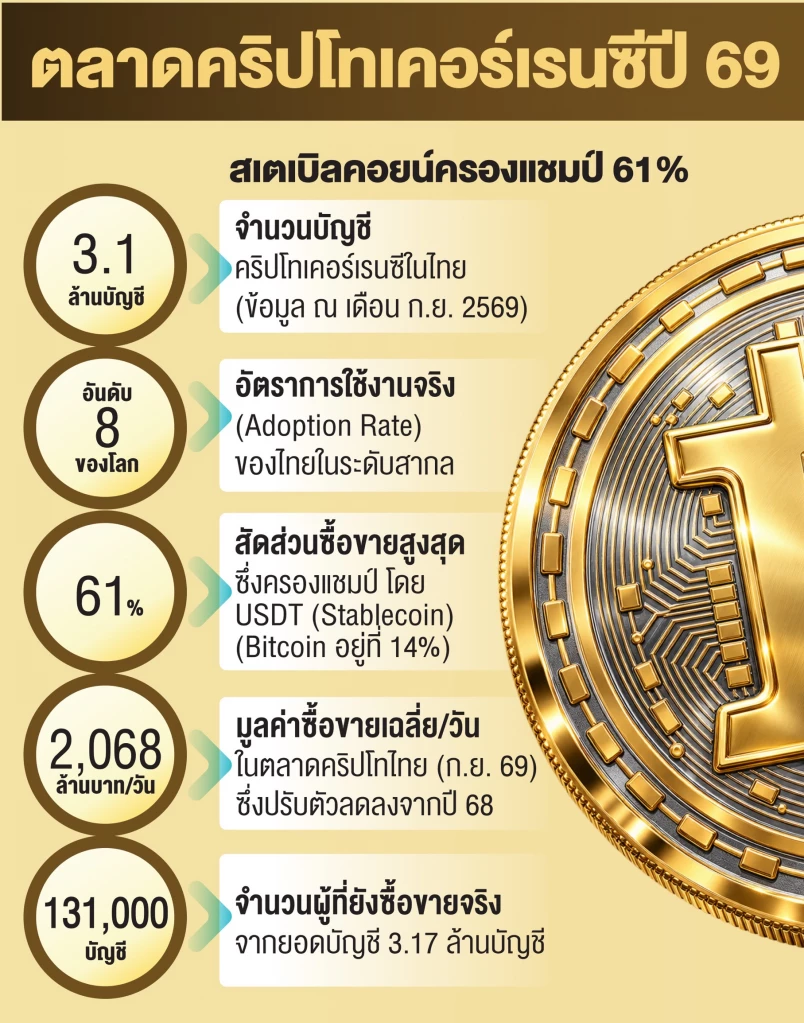 เปิดสถิติคริปโทไทย ปี 69 เทรดเงียบ สวนวอลุ่ม ‘สเตเบิลคอยน์’ ครองแชมป์61%