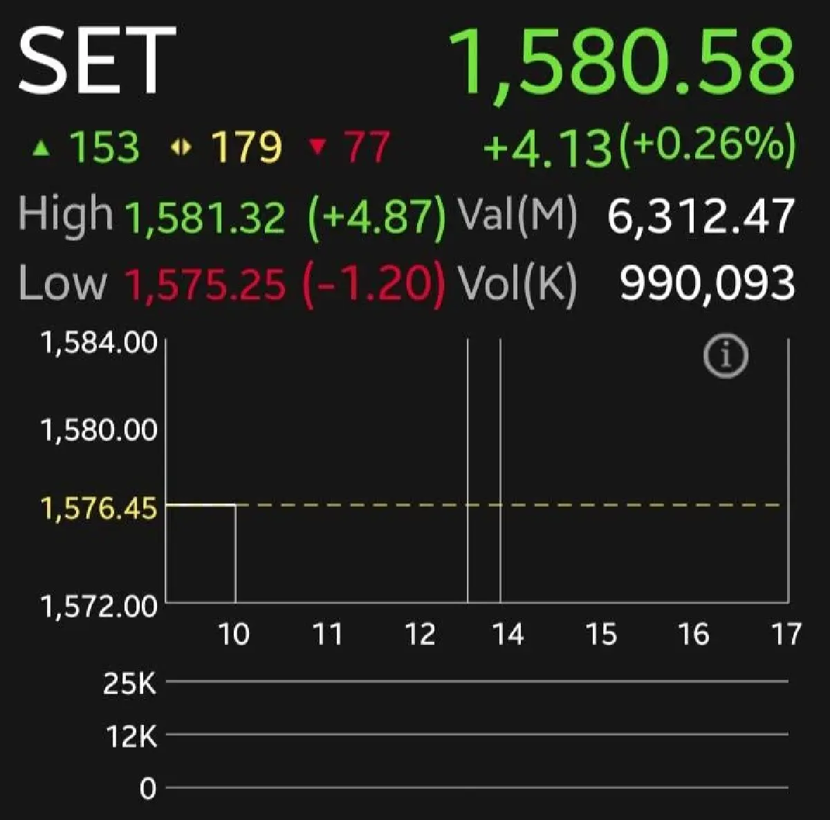 หุ้นไทยเช้านี้รีบาวด์ 4.13 จุด ตามตลาดโลก โบรกเตือนอัพไซด์จำกัด Fund Flow ยังไหลออก