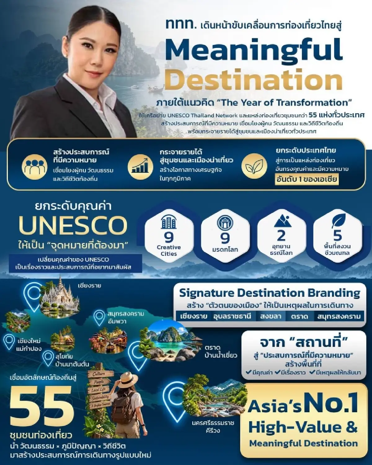 ดันเครือข่าย UNESCO - 55 แหล่งท่องเที่ยว สร้างเหตุผลใหม่ให้คนเดินทาง