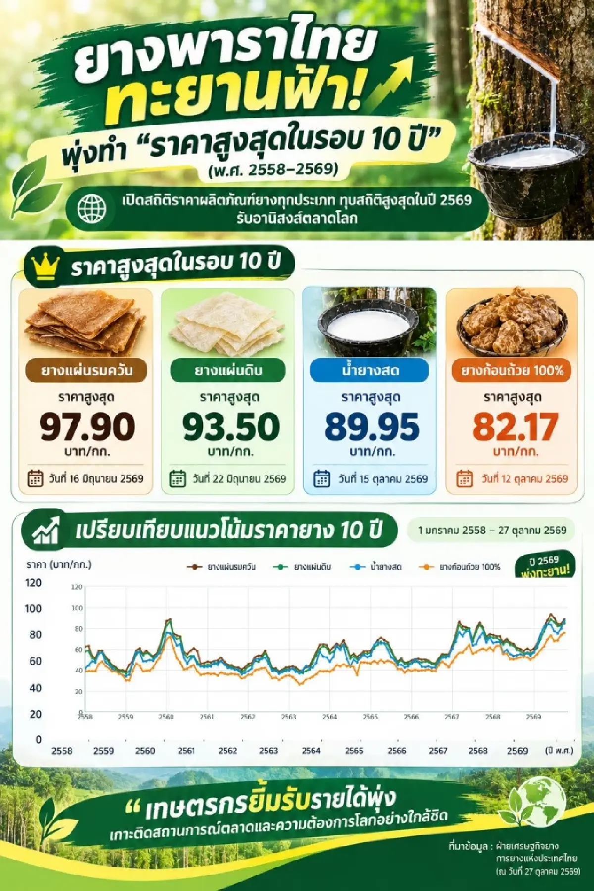 ราคายาง พุ่งสูงสุดรอบ 10 ปี 'สุริยะ' สั่ง กยท. เร่งคุมเสถียรภาพราคา