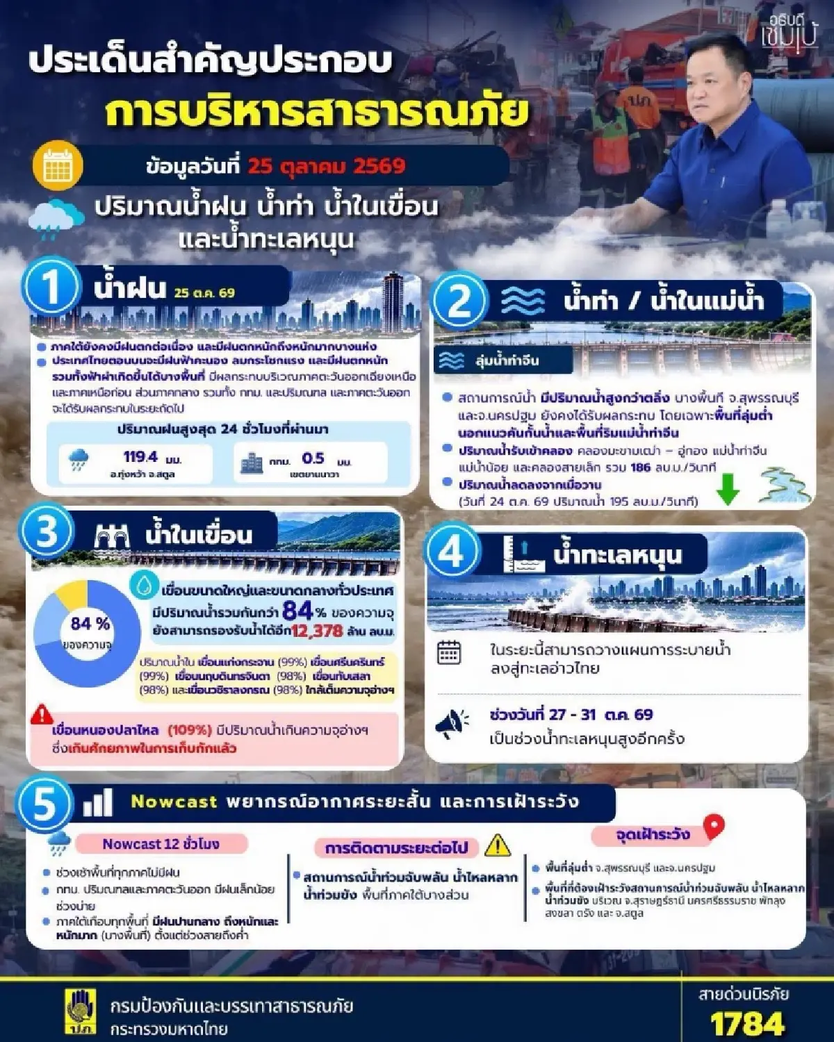 วิกฤติน้ำทะเลหนุนสูง จ่อแตะ 3.8 เมตร ถล่มสมุทรปราการ-แม่กลอง รถติดแล้ว