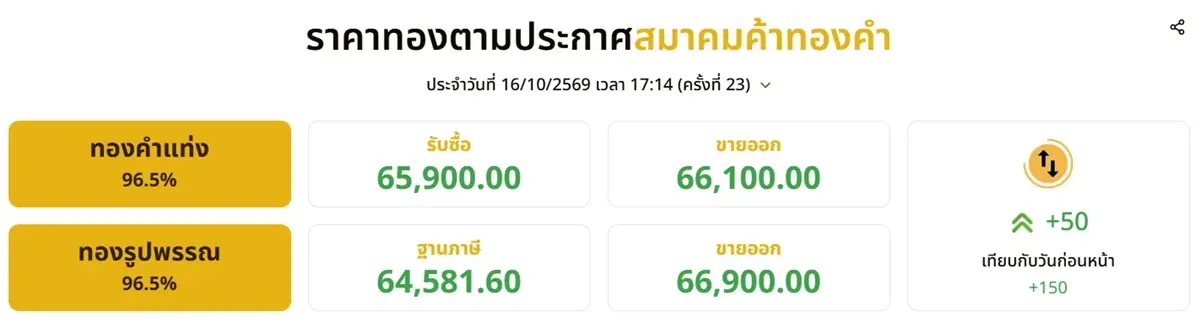 ราคาทองวันนี้ (16 ต.ค. 69) ปิดตลาด ทองขึ้น +150 ทองรูปพรรณขาย 66,900