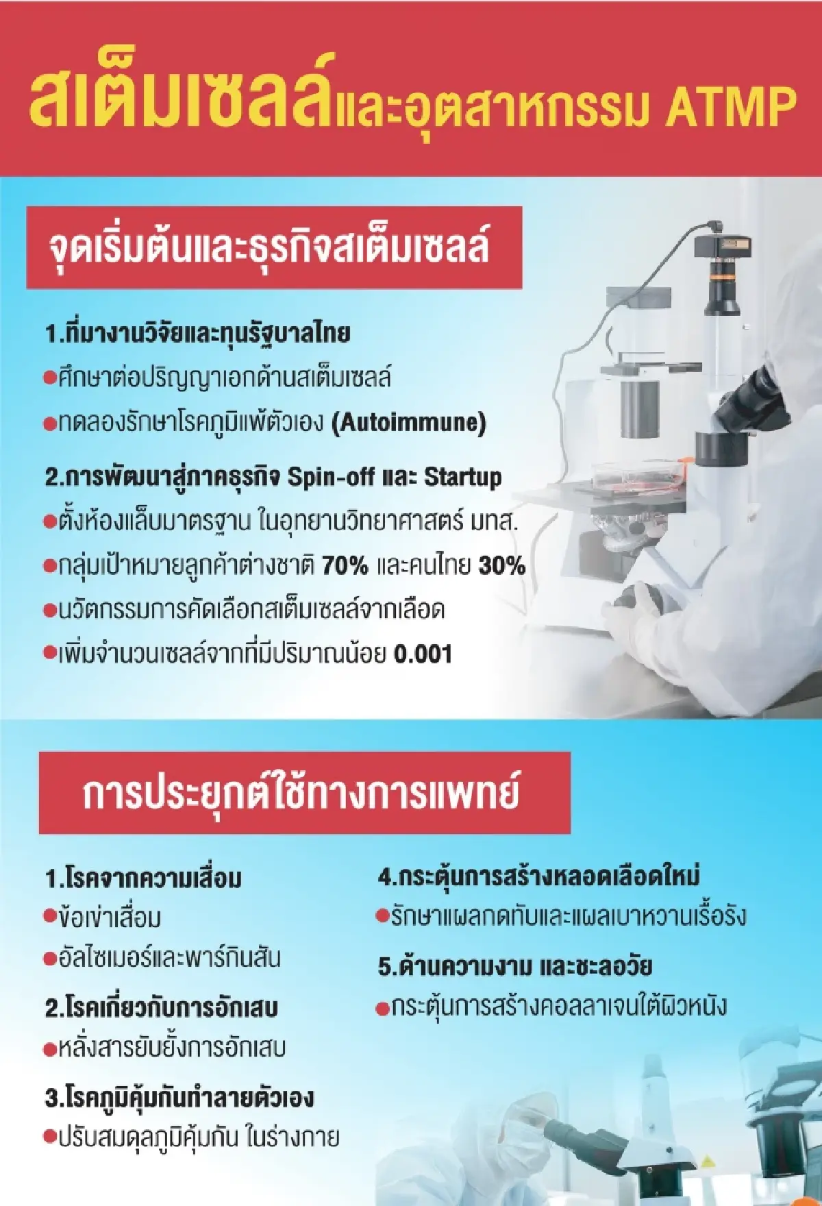 ‘สเต็มเซลล์สายเลือดไทย’  จากแล็บ มทส. สู่สตาร์ตอัป ATMP