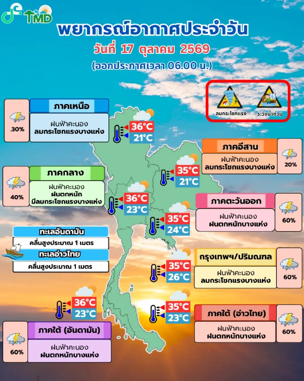 อุตุฯ เตือน 39 จังหวัดรวม กทม. ฝนตกหนัก 'มวลอากาศเย็นปะทะความชื้น'