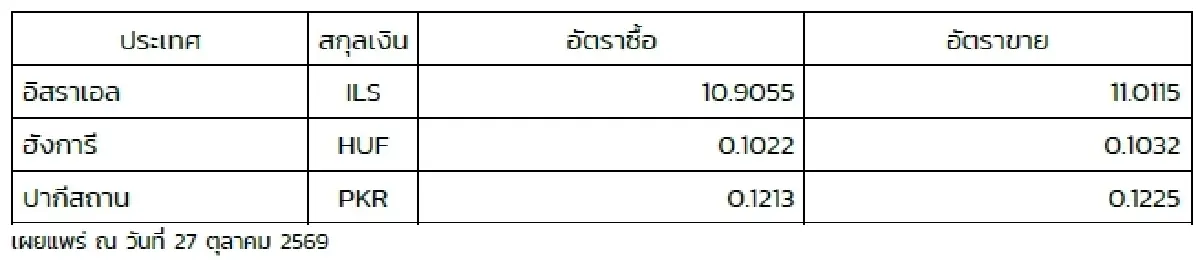 (ธปท.) อัตราแลกเปลี่ยนเงินตราต่างประเทศ ประจำวันที่ 27 ตุลาคม 2569