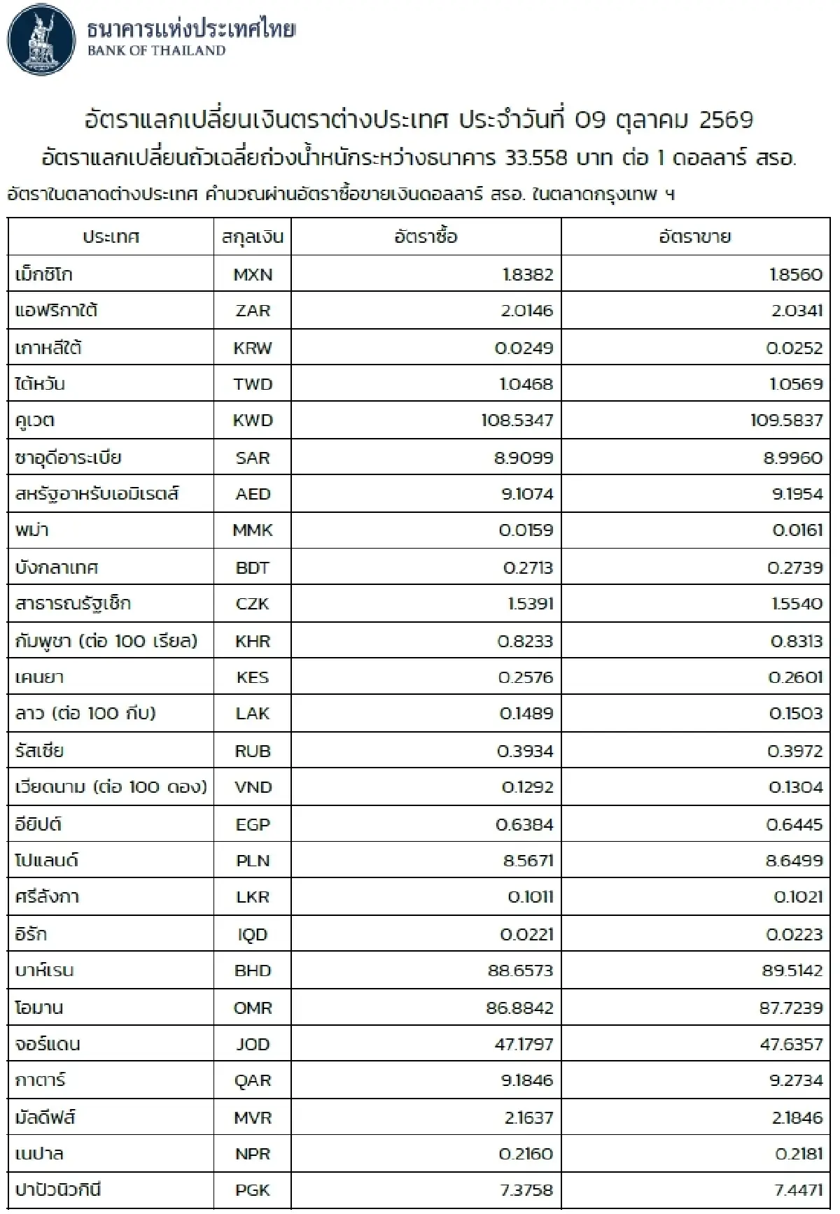 (ธปท.) อัตราแลกเปลี่ยนเงินตราต่างประเทศ ประจำวันที่ 9 ตุลาคม 2569