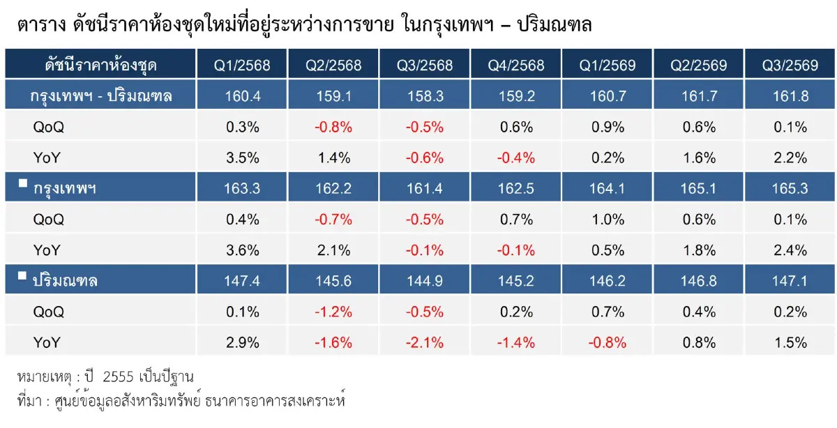 คอนโดใหม่จ่อขึ้นราคาตามต้นทุน  ก่อสร้าง ค่าแรงและราคาที่ดิน
