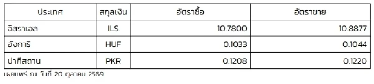 (ธปท.) อัตราแลกเปลี่ยนเงินตราต่างประเทศ ประจำวันที่ 20 ตุลาคม 2569