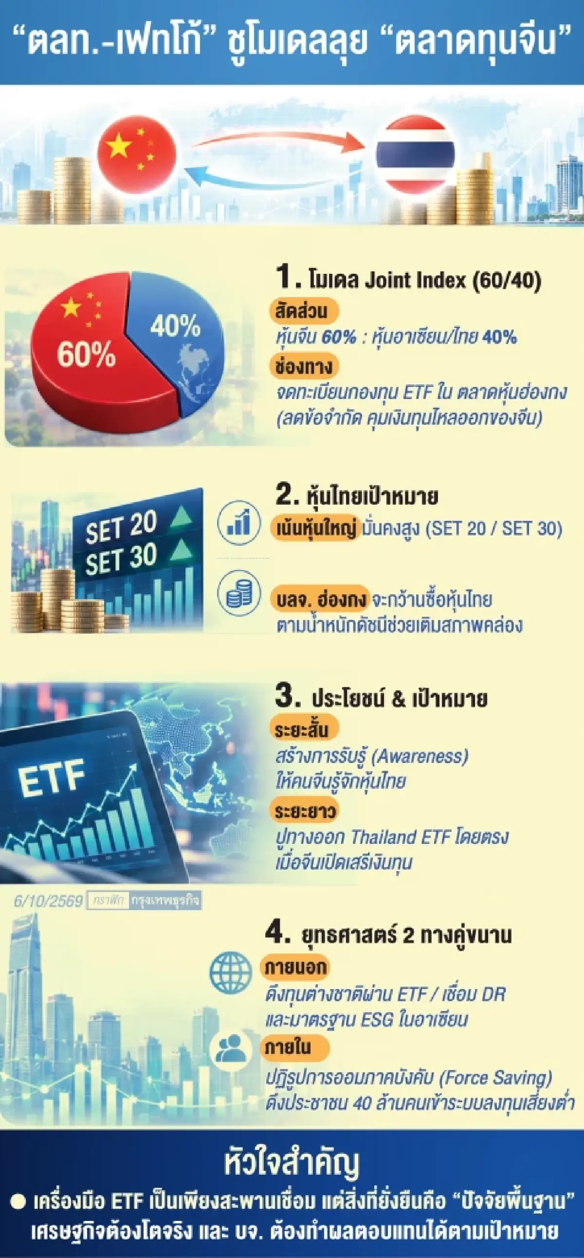 จ่อคลอดดัชนีร่วม ‘ไทย-จีน’ ตลท.-เฟทโก้ ปั้นโมเดล เชื่อมโยงลงทุนผ่านกอง ETF