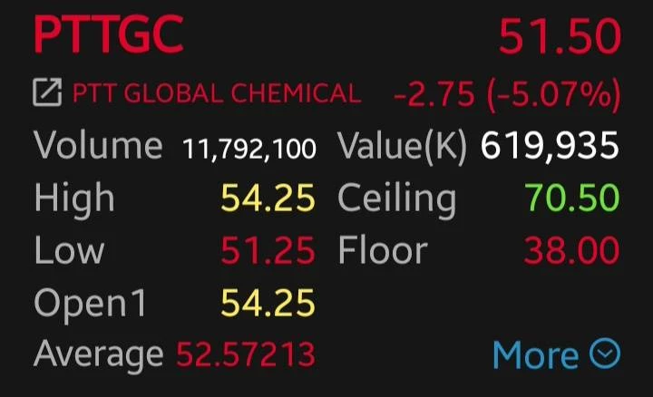 หุ้นโรงกลั่น-ปิโตรฯ ดิ่งยกแผง PTTGC ร่วงนำ 5.07% เซ่นน้ำมันลง-จับตาการเมืองอิสราเอลเปลี่ยนขั้ว