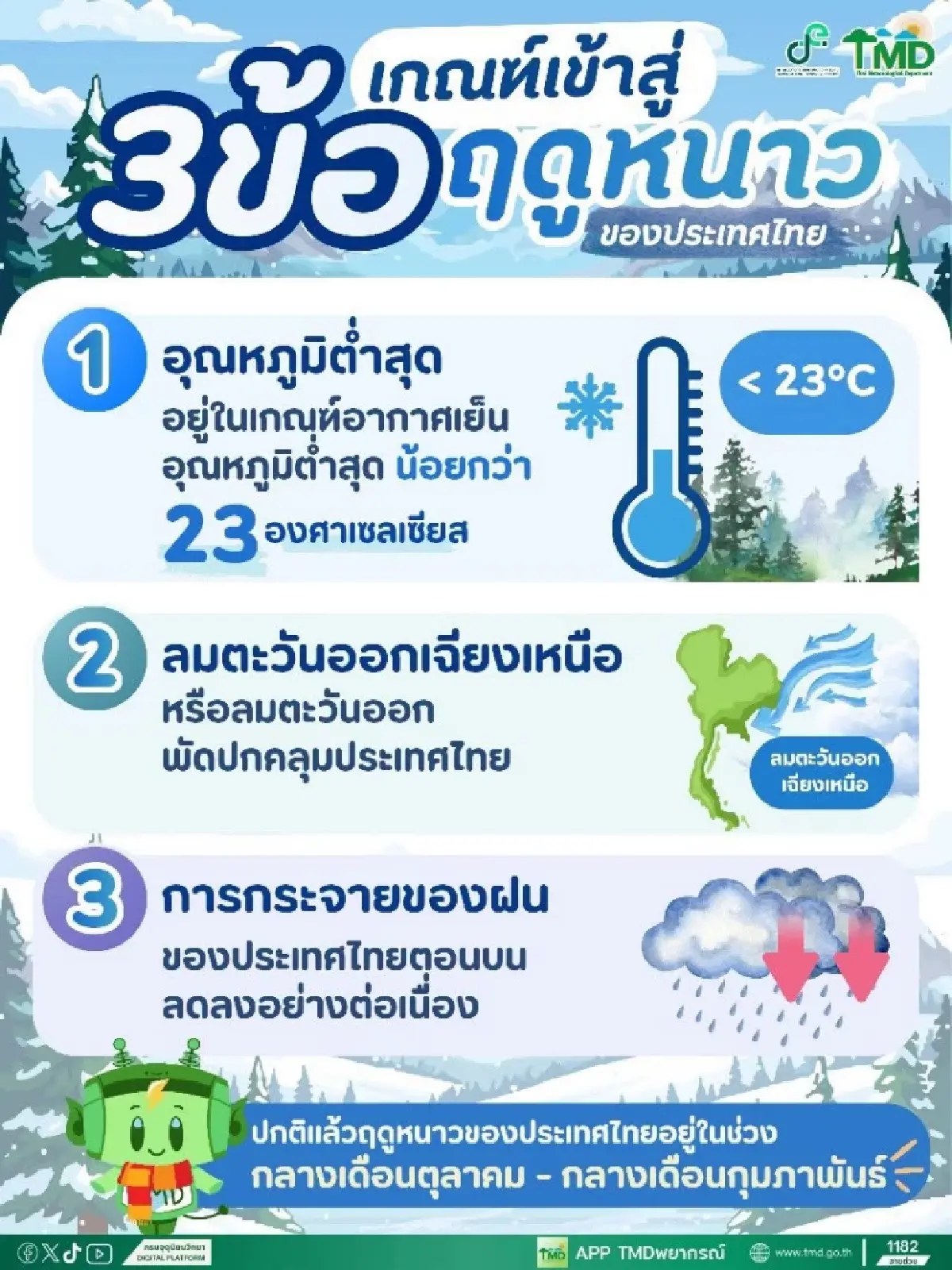 กรมอุตุฯ เผย 3 เกณฑ์ชี้วัด ประเทศไทยเข้าสู่ฤดูหนาวปี 2569