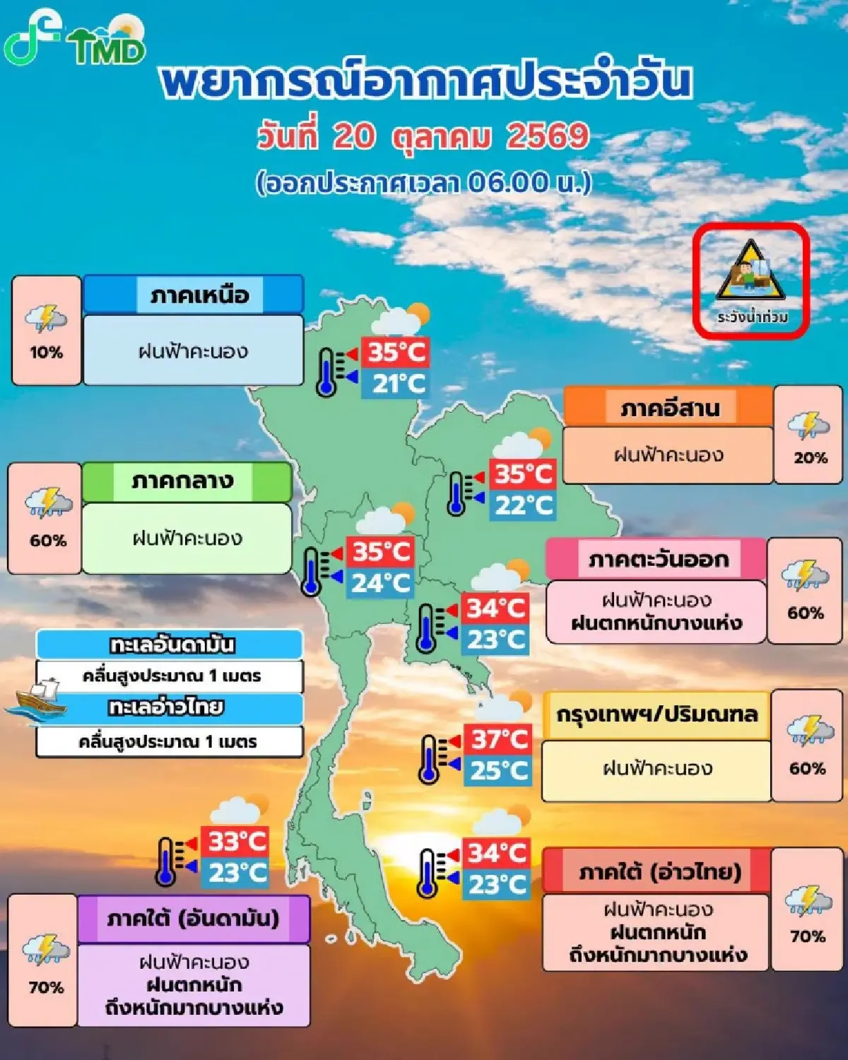 กรมอุตุ เตือน วันนี้มรสุมเข้าไทย 'กทม. ภาคใต้' ฝนยังแรง ตกหนักร้อยละ 70