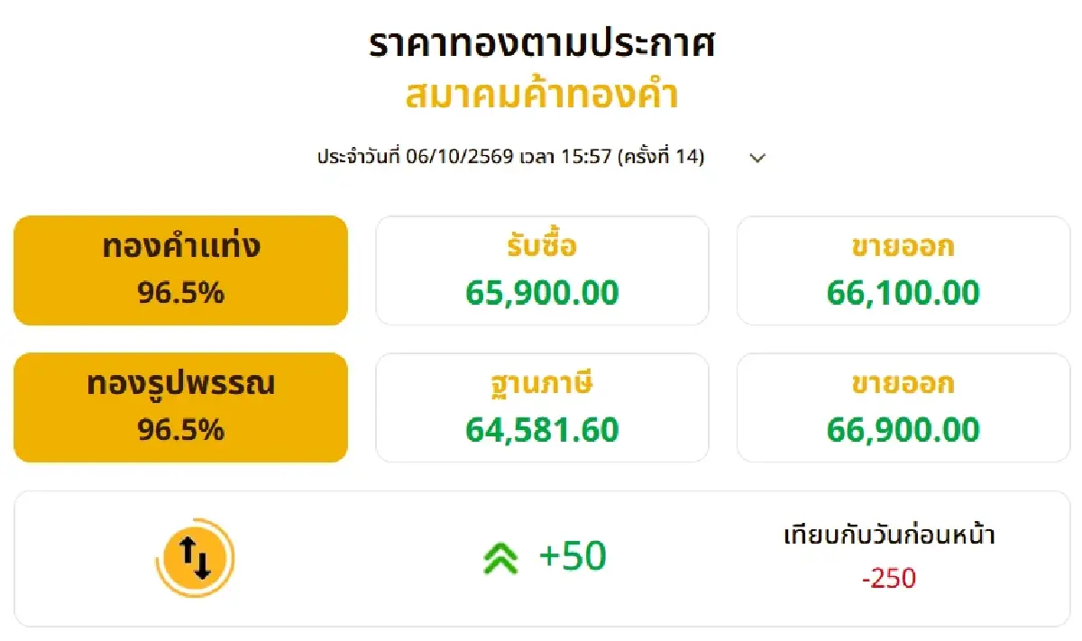 ราคาทองวันนี้ (6 ต.ค. 69) ปรับ 14 ครั้ง ปิดตลาดส่งท้ายวันดิ่ง 250 บาท