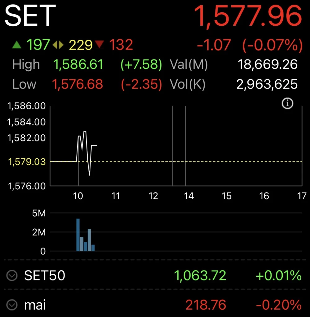 หุ้นไทยเปิดตลาดวันนี้ ร่วง 1.07 จุด กังวลสถานการณ์ตะวันออกกลาง