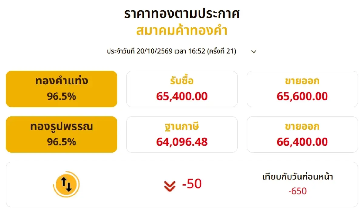 ราคาทองวันนี้ (20 ต.ค. 69) ปิดตลาด ดิ่ง -650 บาท ส่องแนวโน้มพรุ่งนี้