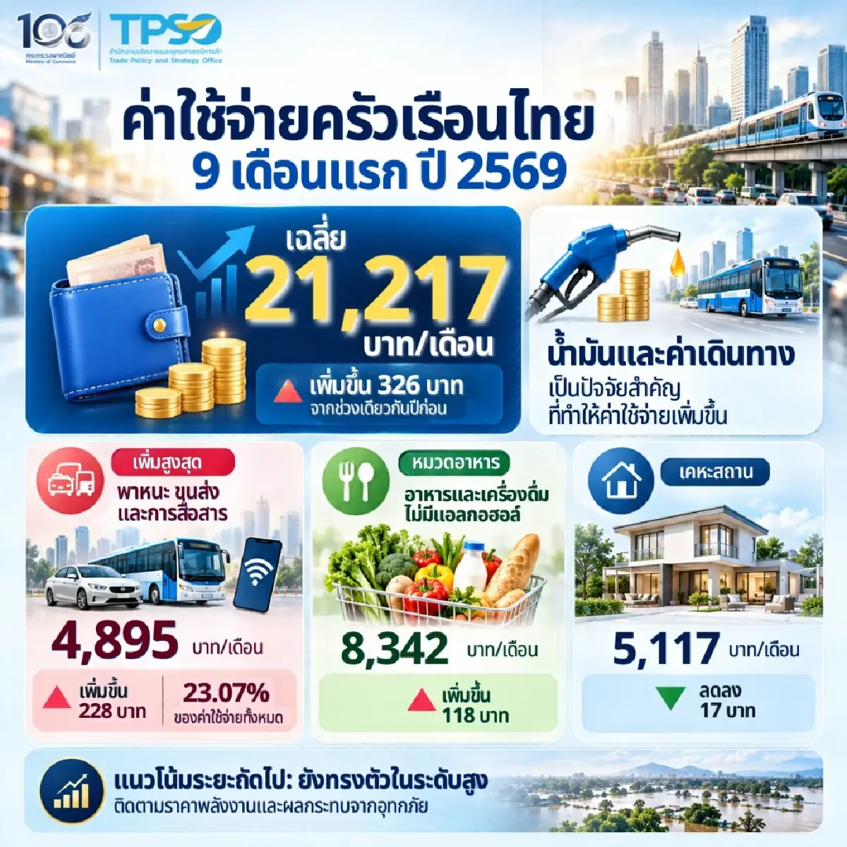 พาณิชย์ เปิดค่าใช้จ่ายครัวเรือนเฉลี่ย 9 เดือนปี 69 แตะ 21,217 บาทต่อเดือน