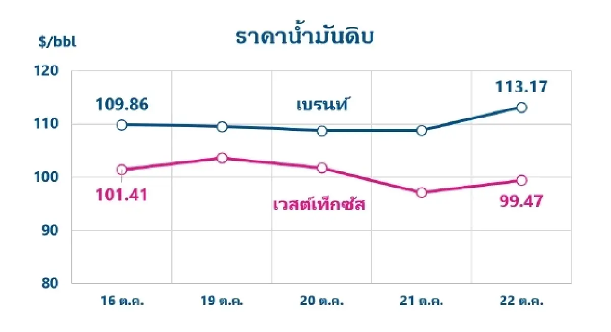 Thaioil Weekly Oil Market and Outlook as of 26 October 2026