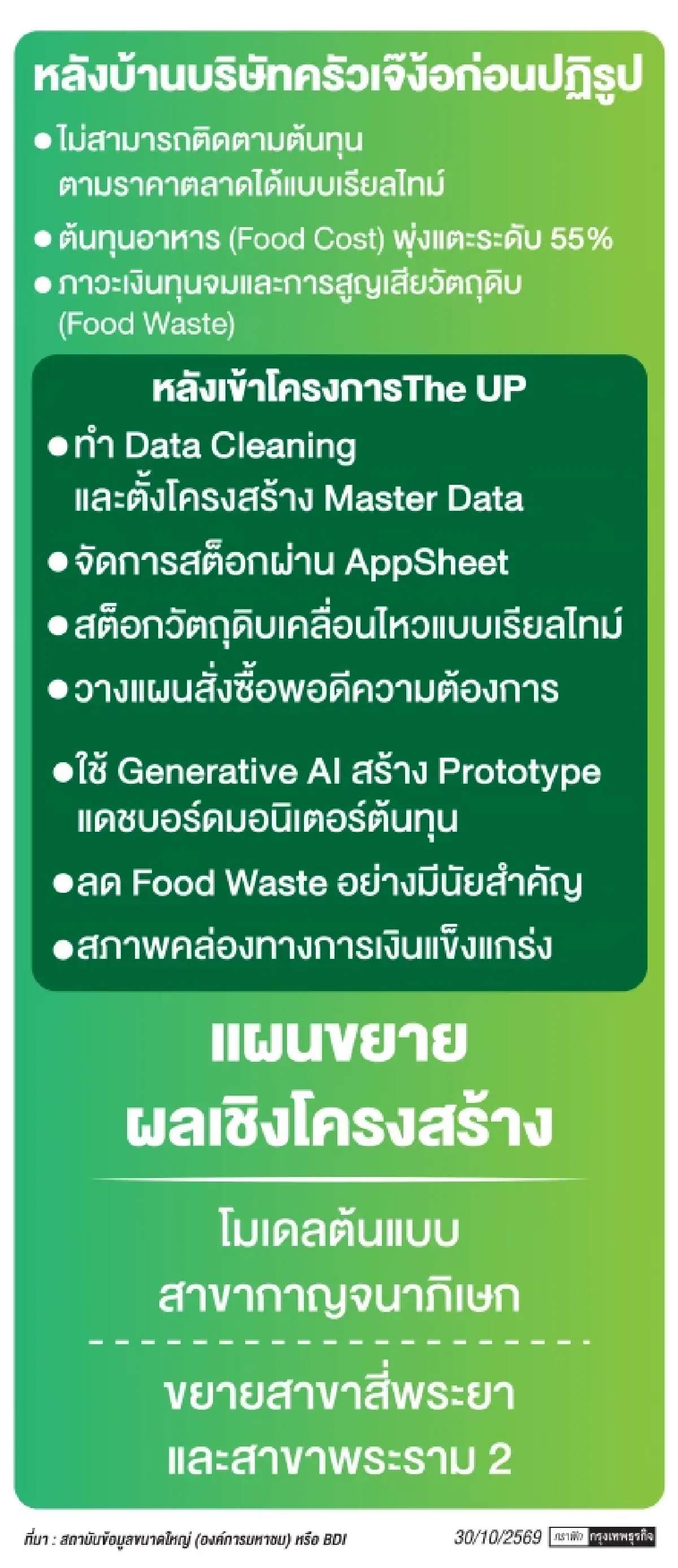 'ครัวเจ๊ง้อ'ทรานส์ฟอร์มสู่วิถี Data   ลดต้นทุนวัตถุดิบ หนุนกระแสเงินสด