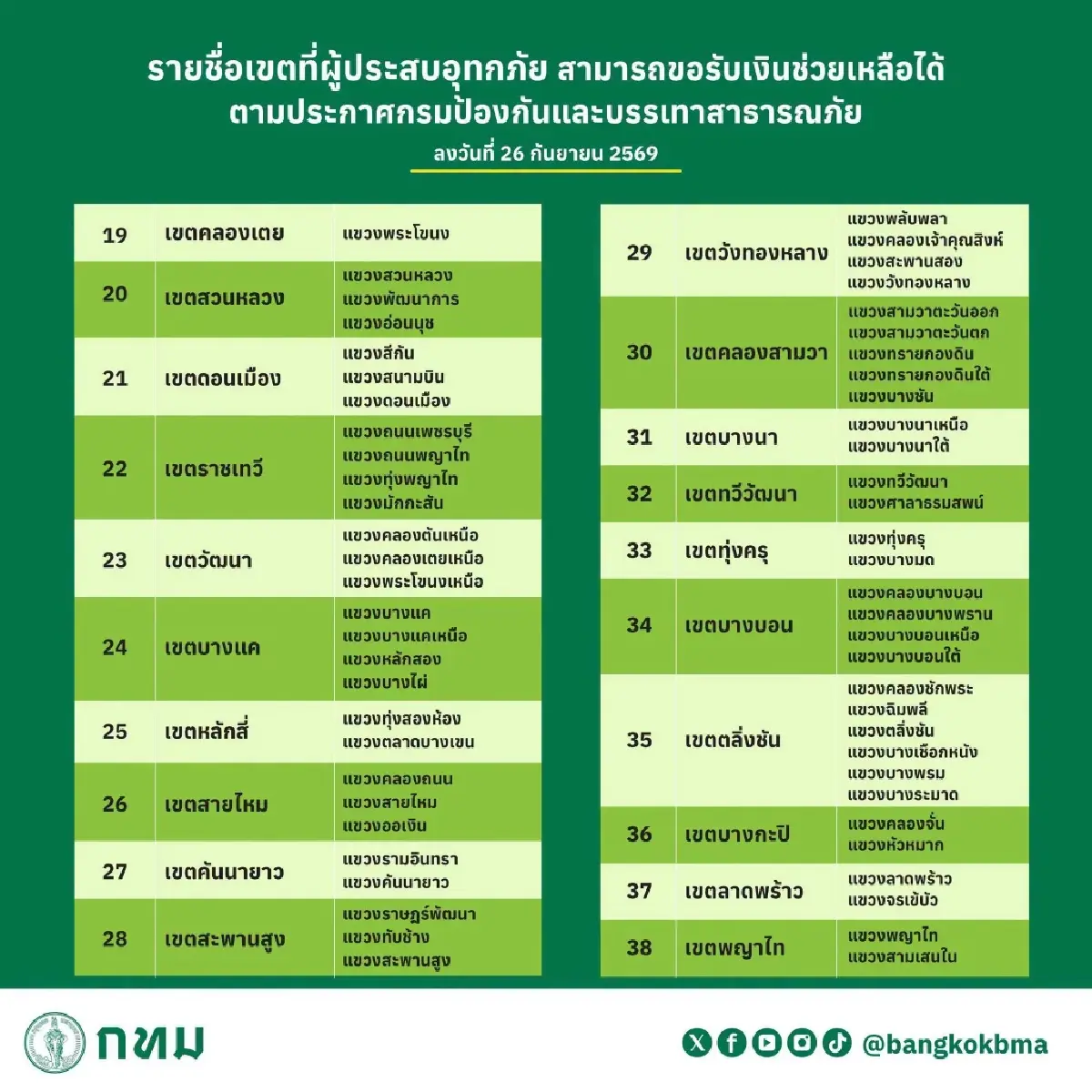 กทม. แจงปม เยียวยาน้ำท่วม ยื่นออนไลน์ทั้ง ทางรัฐ-กทม. ไม่ต้องใช้ใบแจ้งความ