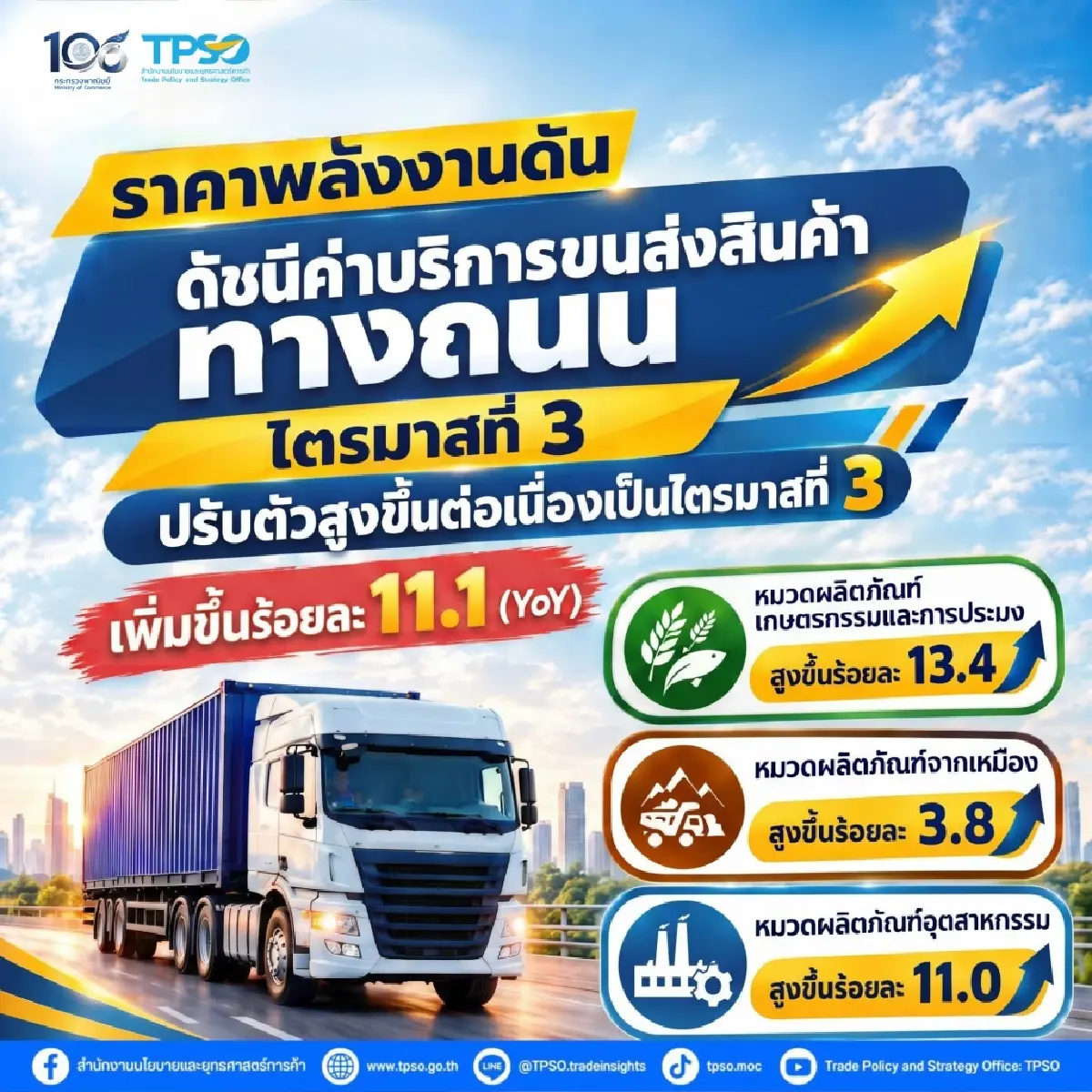 'สนค.' เผย ดัชนีค่าบริการขนส่งสินค้าทางถนน Q3/69 พุ่ง 11.1% น้ำมันดันต้นทุน กดดันค่าครองชีพ