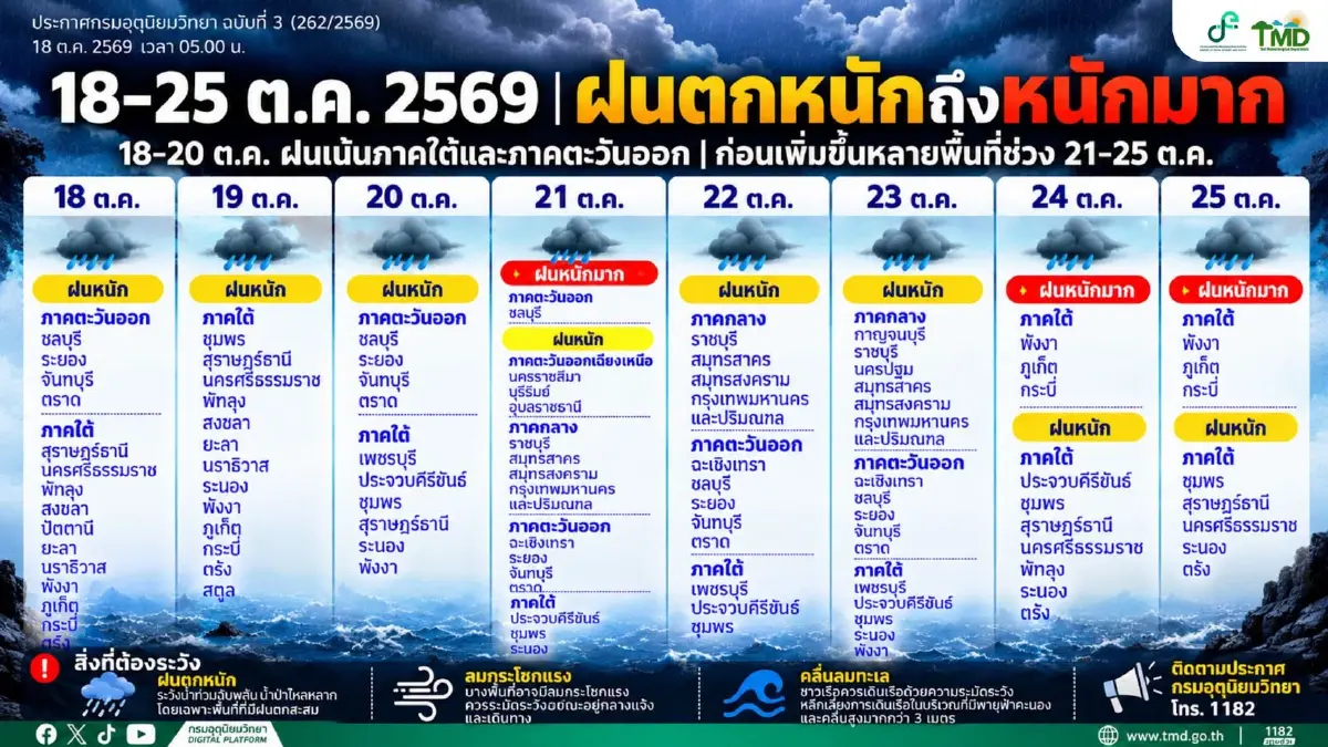 ฝนถล่มปลายเดือน กรมอุตุ ประกาศรายชื่อจังหวัด ตกยาว 8 วันติด