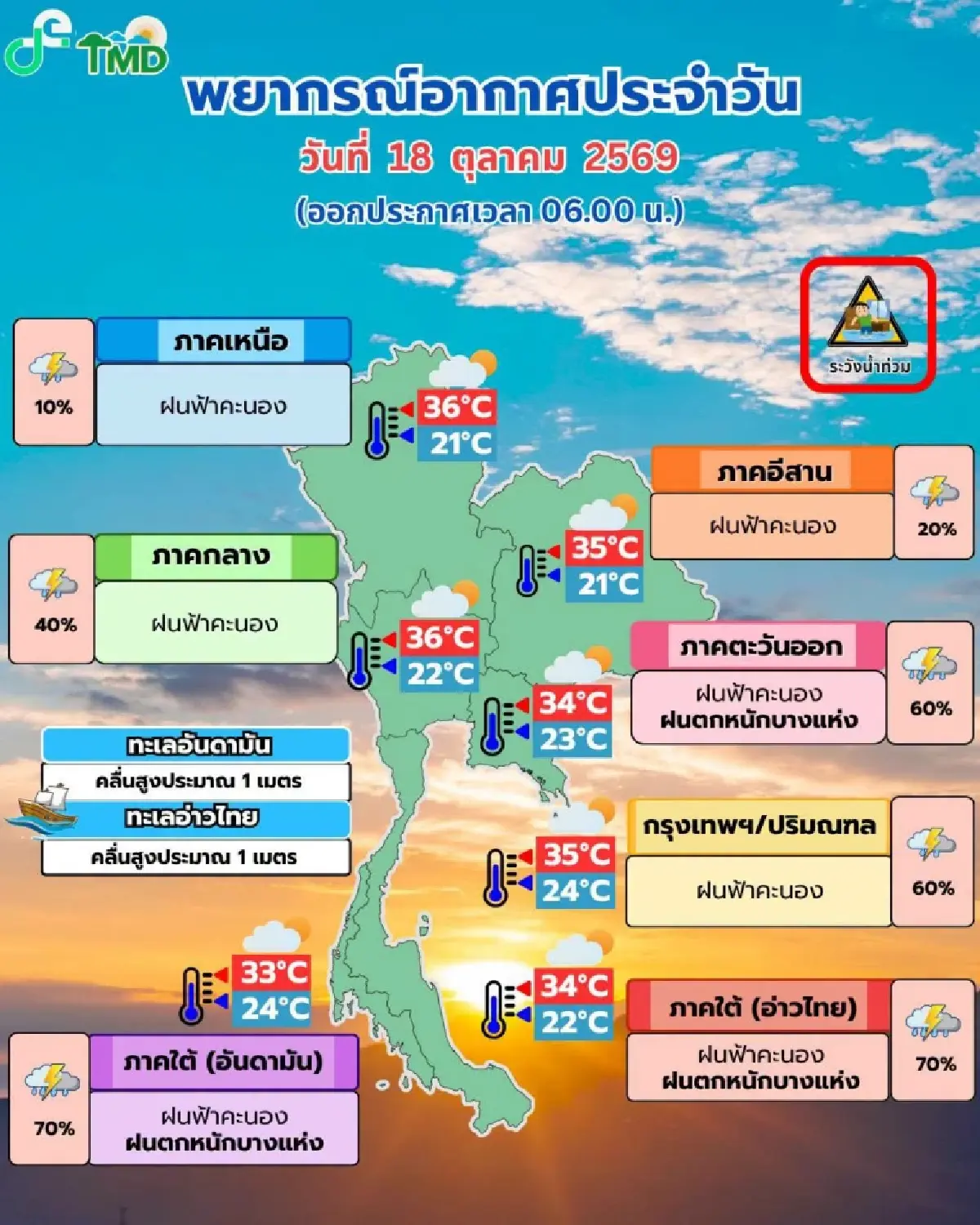 วันนี้มรสุมเข้า กรมอุตุ เตือนฝนตกหนัก ภาคใต้แรงสุด ร้อยละ 70 กทม. ฟ้าคะนอง