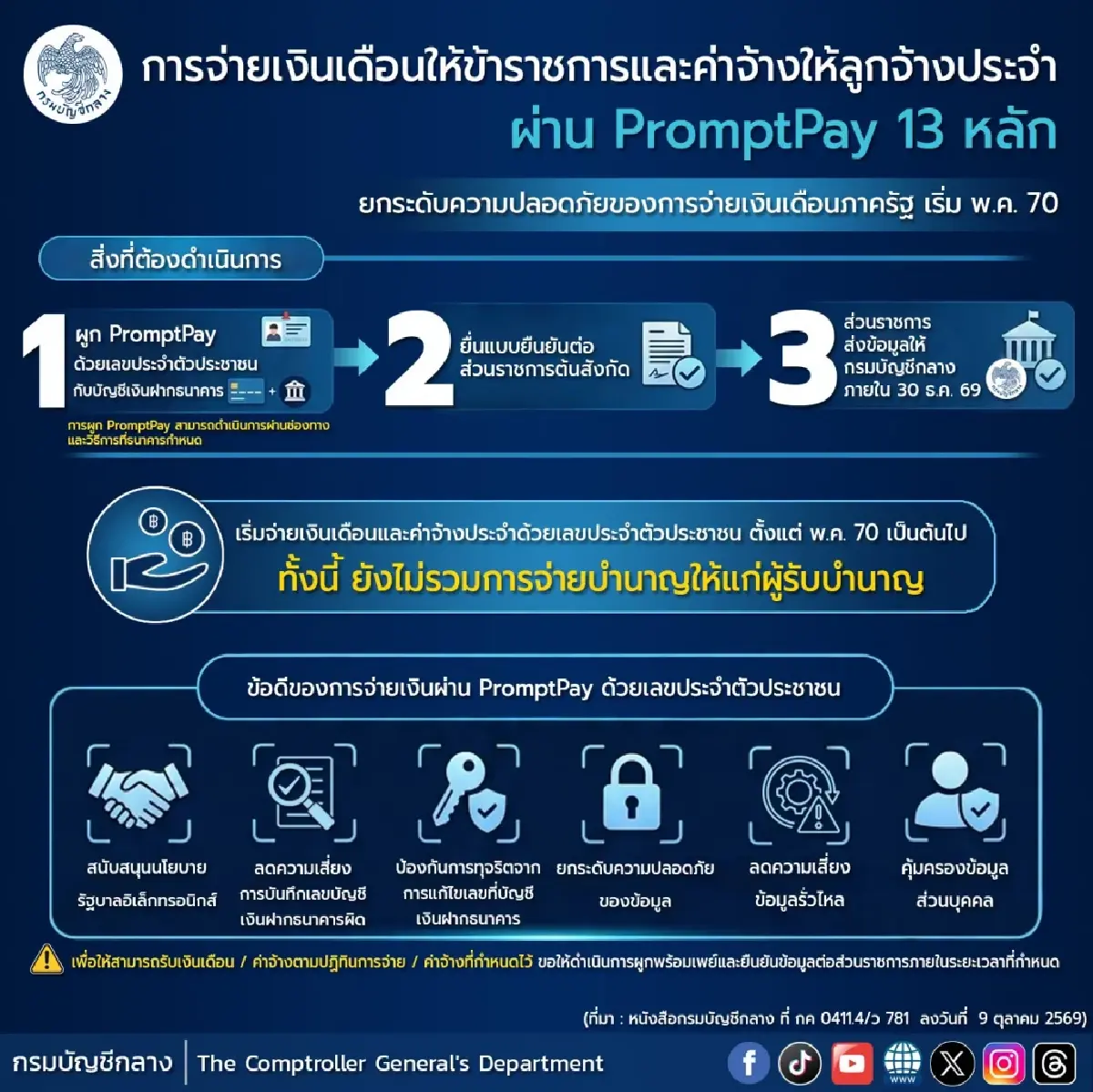 กรมบัญชีกลาง ประกาศจ่ายเงินเดือนข้าราชการผ่านพร้อมเพย์ 13 หลัก