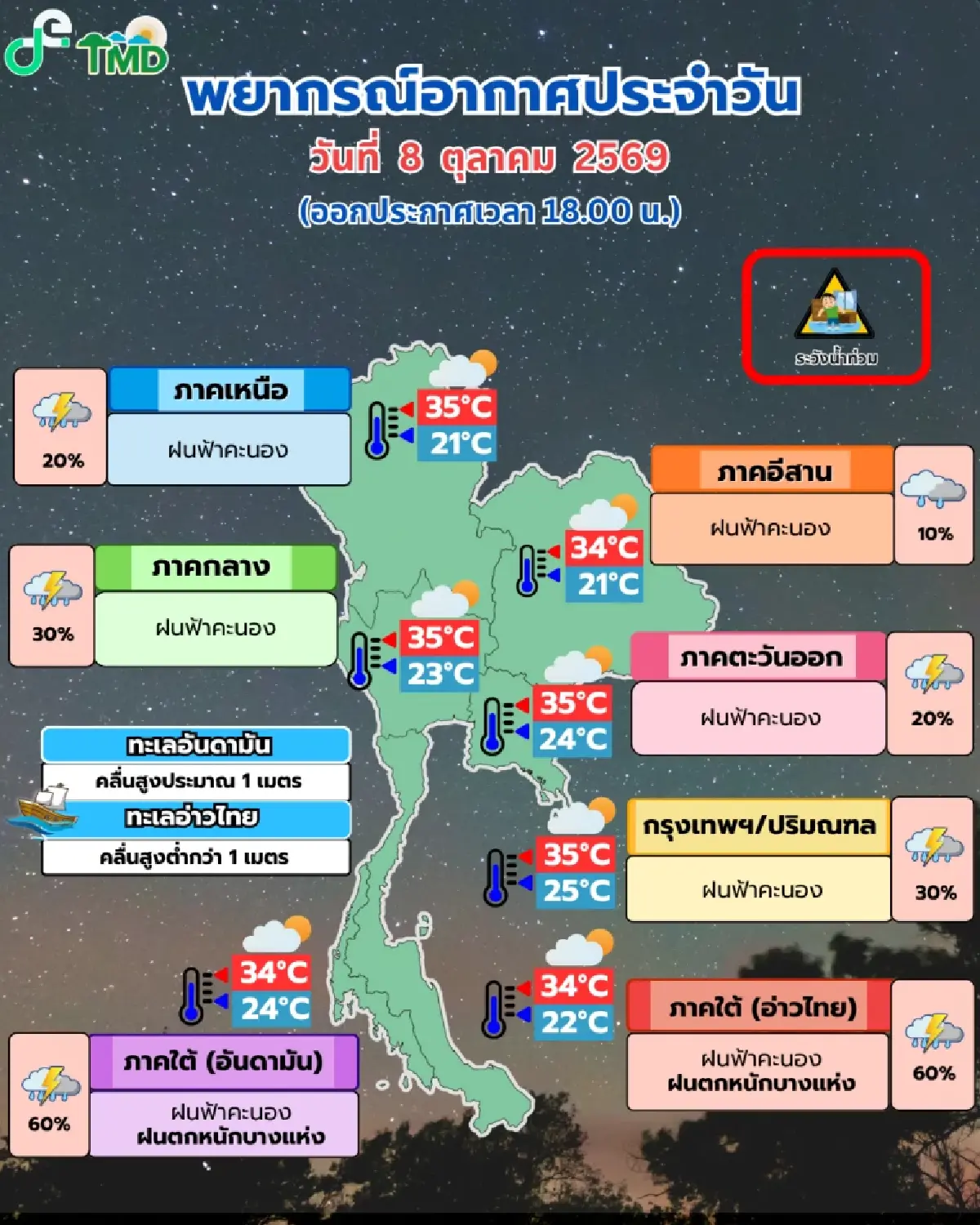 ไทยอากาศแปรปรวน อุตุฯ เตือนฉบับ 4 ฝนตกหนัก ลมแรง ลูกเห็บตก 9-13 ต.ค. 69