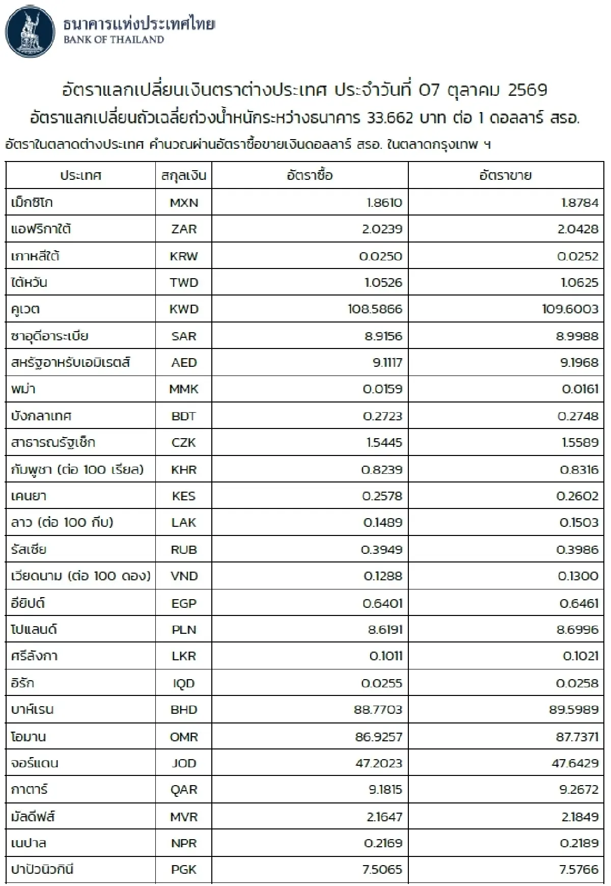 (ธปท.) อัตราแลกเปลี่ยนเงินตราต่างประเทศ ประจำวันที่ 7 ตุลาคม 2569