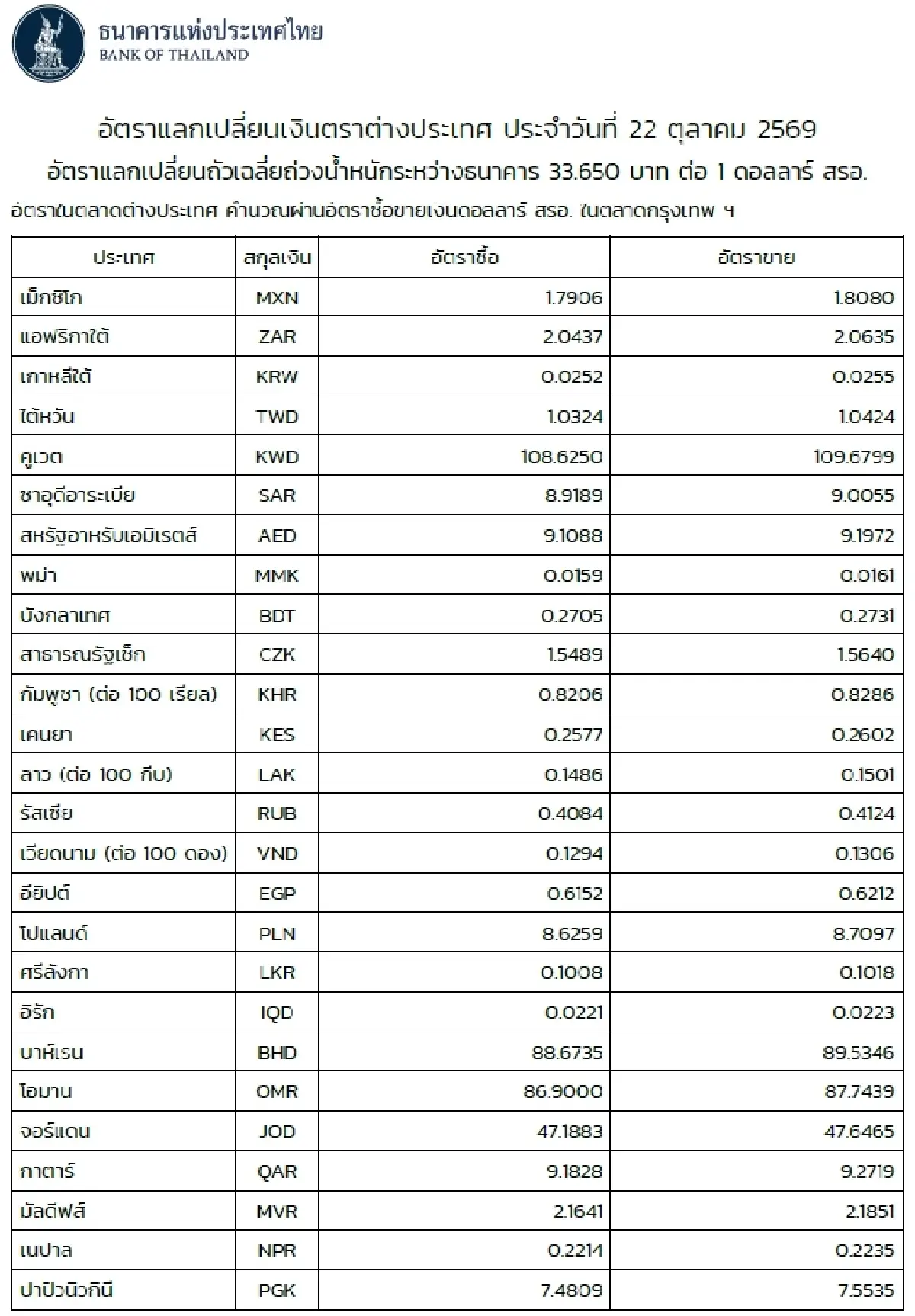 (ธปท.) อัตราแลกเปลี่ยนเงินตราต่างประเทศ ประจำวันที่ 22 ตุลาคม 2569
