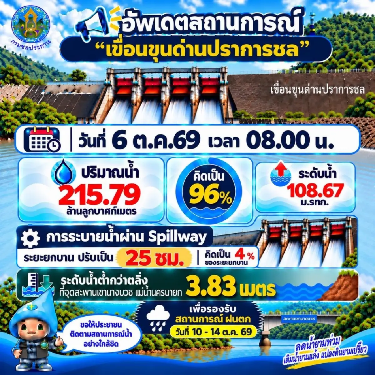 เขื่อนขุนด่านฯ น้ำพุ่ง 96% ยกบาน Spillway 25 ซม. พร่องน้ำ 10-14 ต.ค. ฝนมาอีก