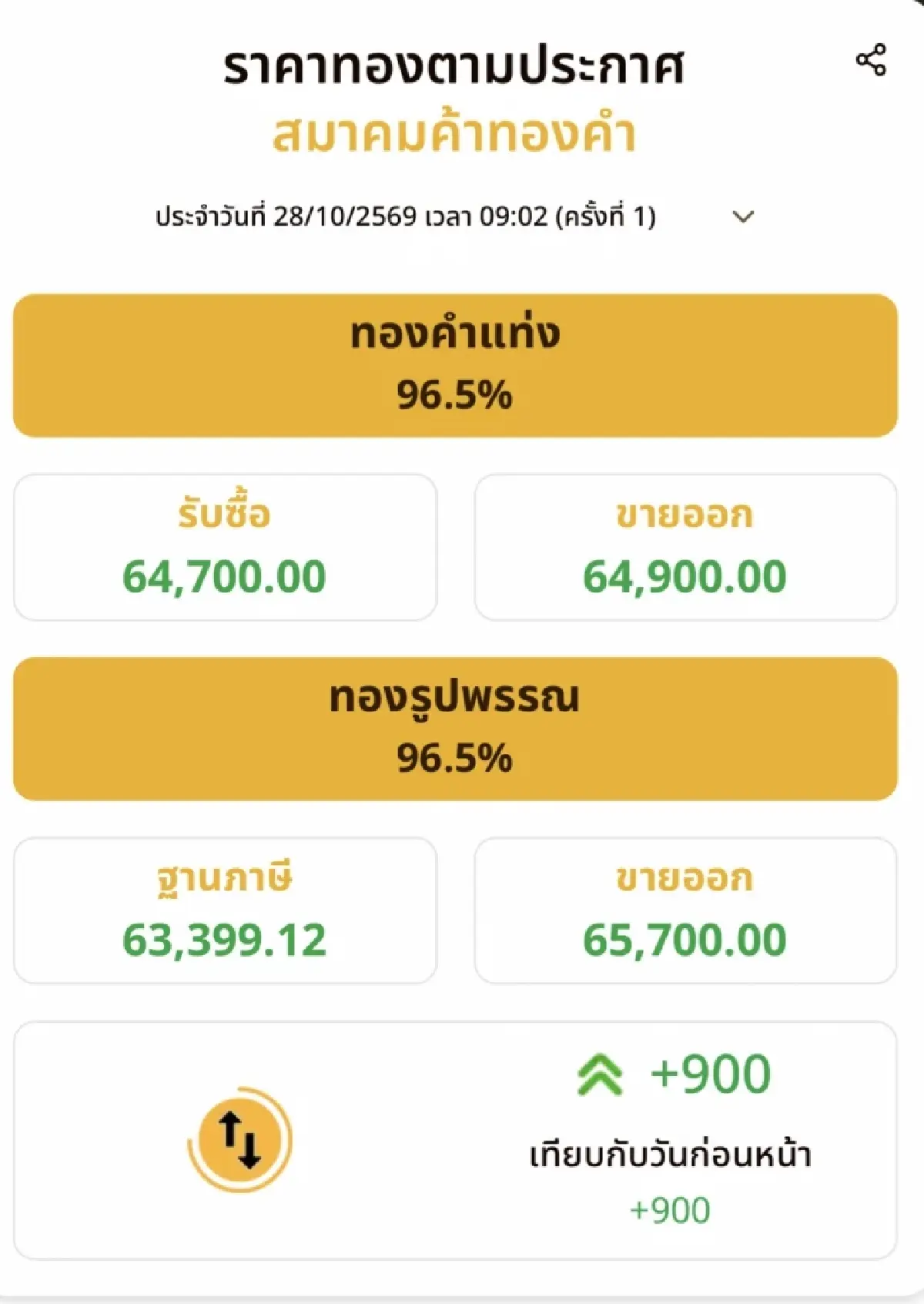 ราคาทองวันนี้ 28 ต.ค.69 ทองแท่ง ทองรูปพรรณ เปิดตลาด พุ่งแรง 900 บาท
