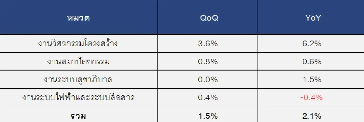 ต้นทุนสร้างบ้านพุ่งกระฉูด คอนกรีตทะยาน13% บีบกำไรอสังหาฯ