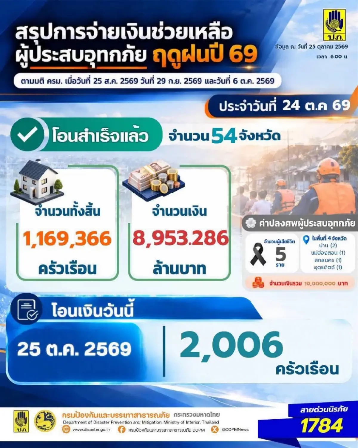 เงินเข้าพร้อมเพย์วันนี้ ปภ. จ่ายเงินเยียวยาน้ำท่วมอีก 2,006 ครัวเรือน
