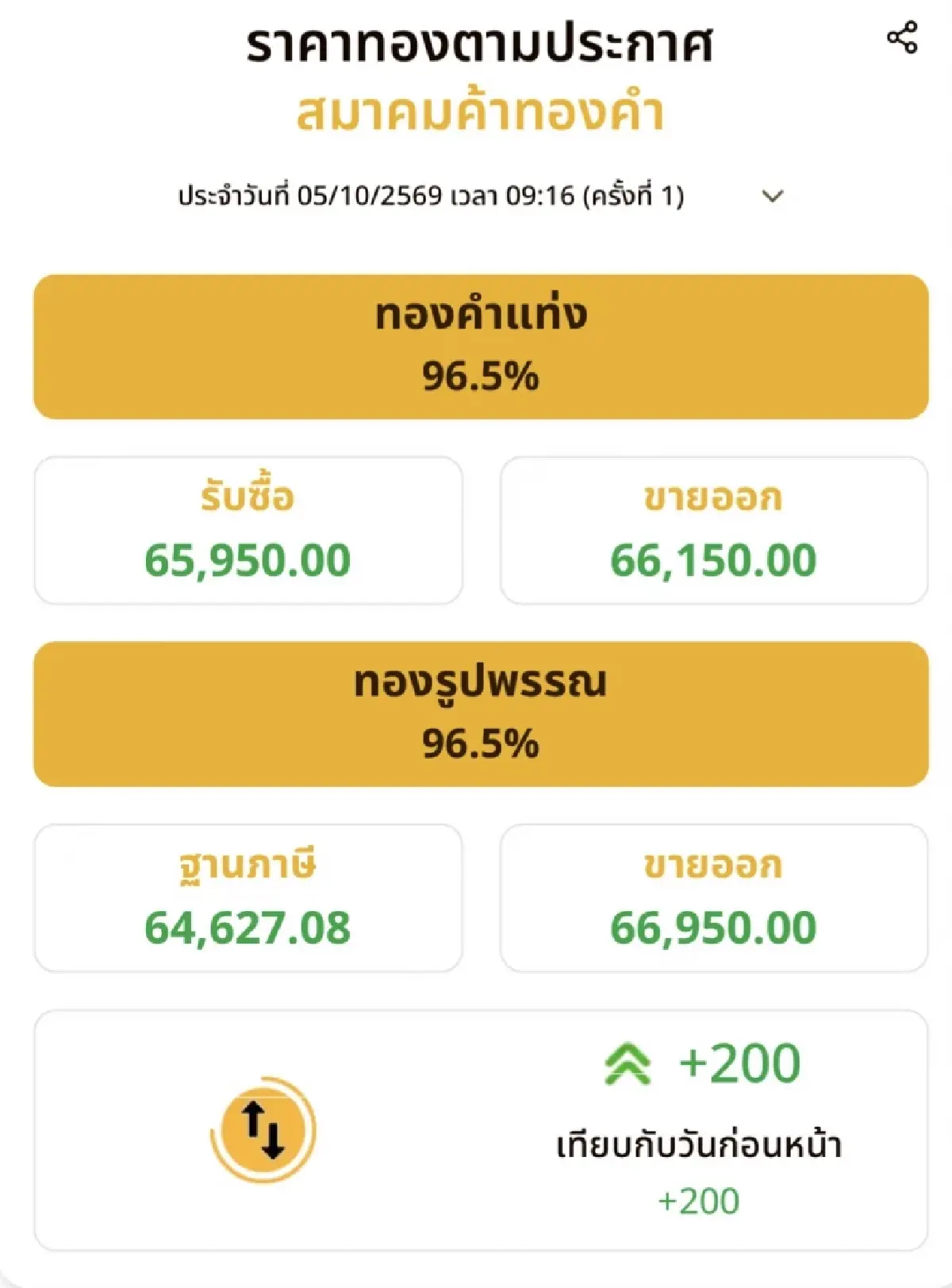 ราคาทองวันนี้ 5 ต.ค.69 ทองแท่ง ทองรูปพรรณ  เปิดตลาด ปรับขึ้น 200 บาท