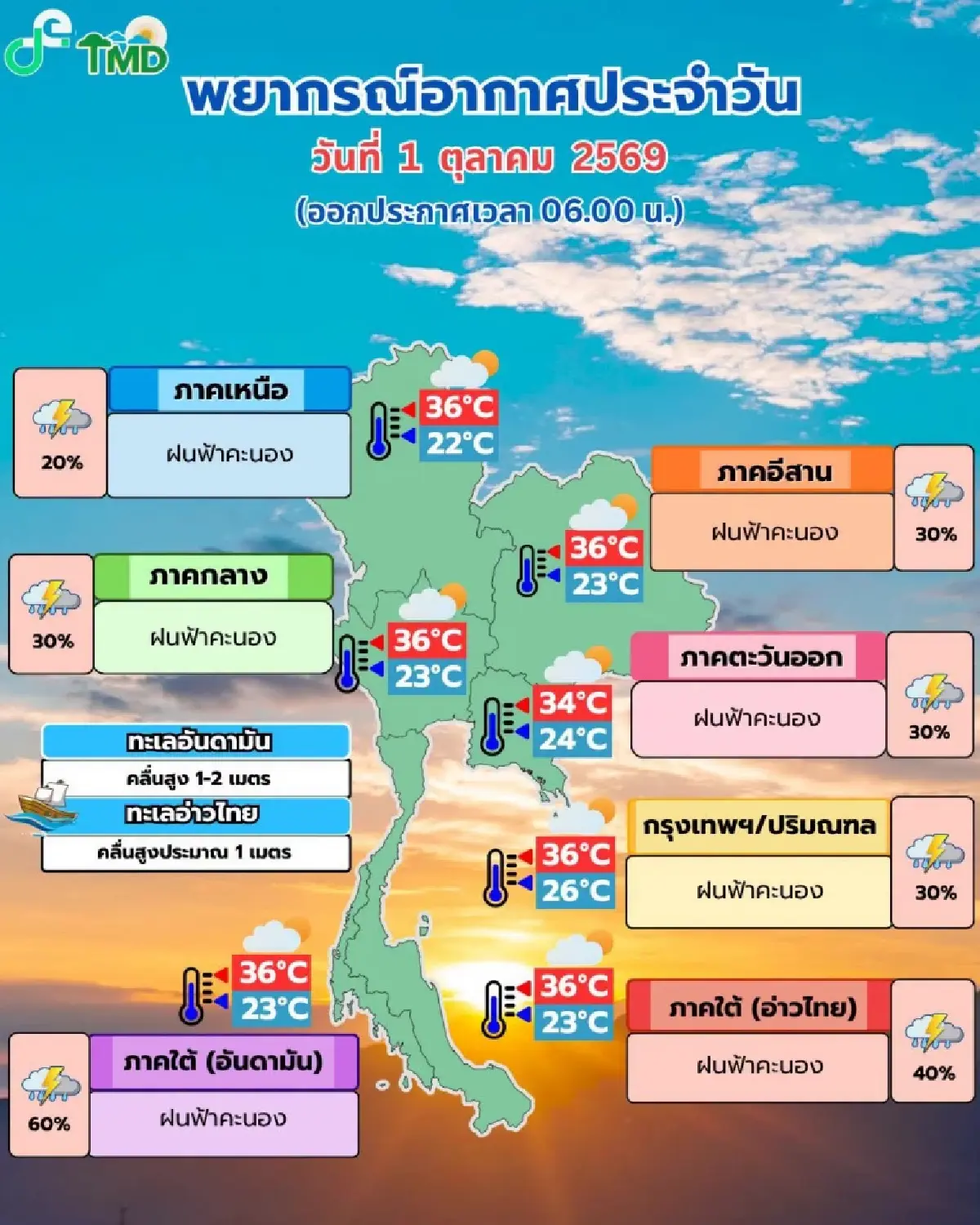 'ฟ้าโล่ง ฝนน้อย' กรมอุตุ พยากรณ์อากาศวันนี้ กทม. มีฝน 30%