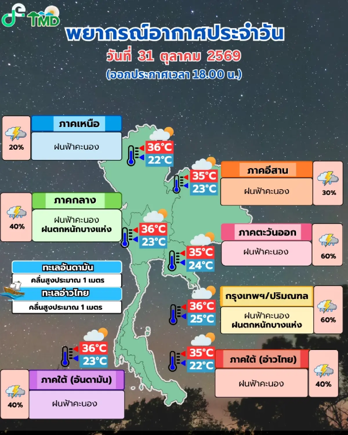 อุตุฯ เผย ทั่วไทยยังมีฝนฟ้าคะนอง กลาง-กทม. ฝนตกหนัก ระวังน้ำท่วมฉับพลัน