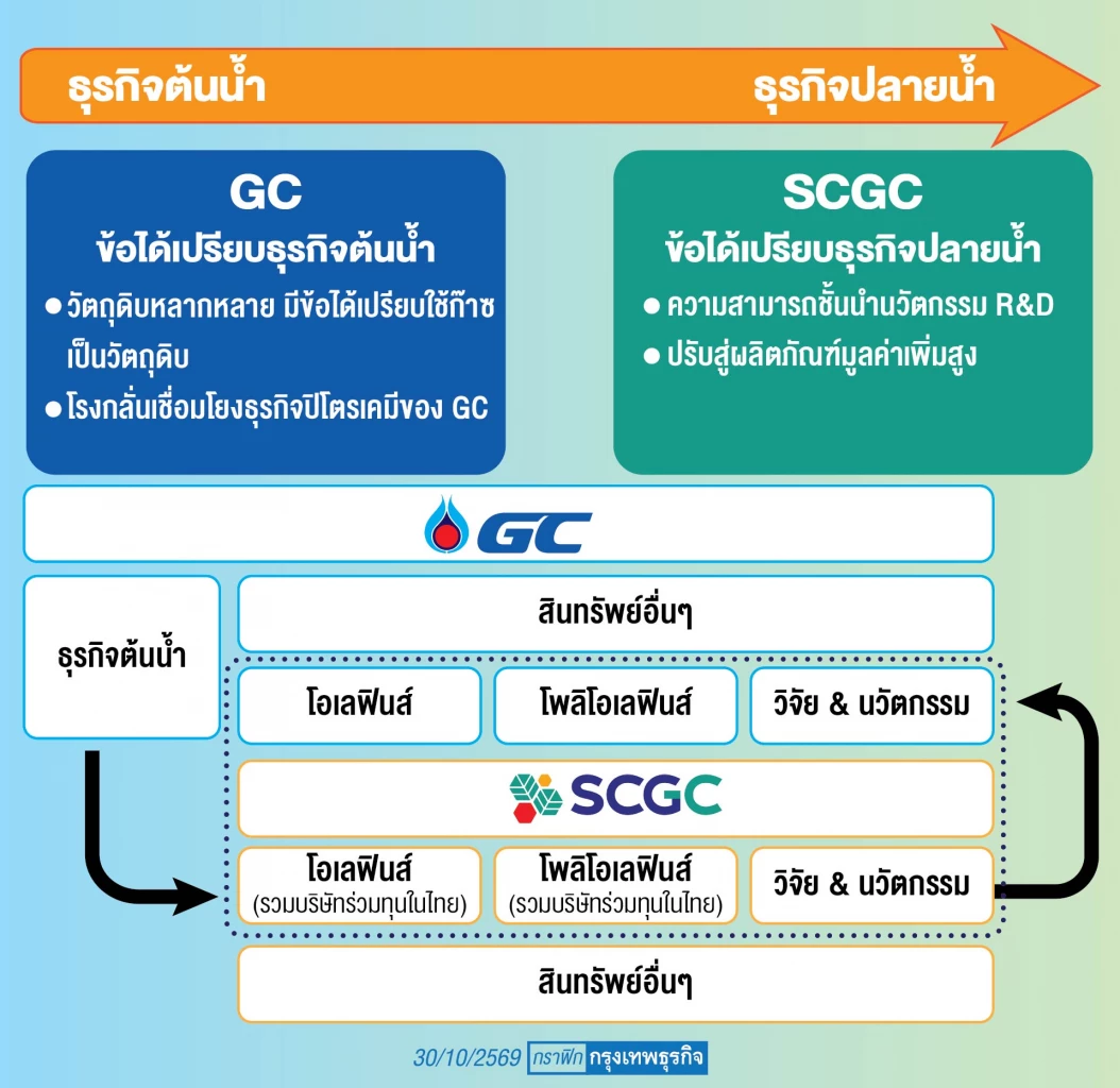 บิ๊กดีลธุรกิจปิโตรฯ สู้ผู้ผลิตจีน ควบรวม 'GC-SCGC' ยื่น กขค.ครึ่งแรกปี 70