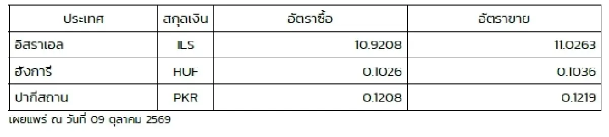 (ธปท.) อัตราแลกเปลี่ยนเงินตราต่างประเทศ ประจำวันที่ 9 ตุลาคม 2569
