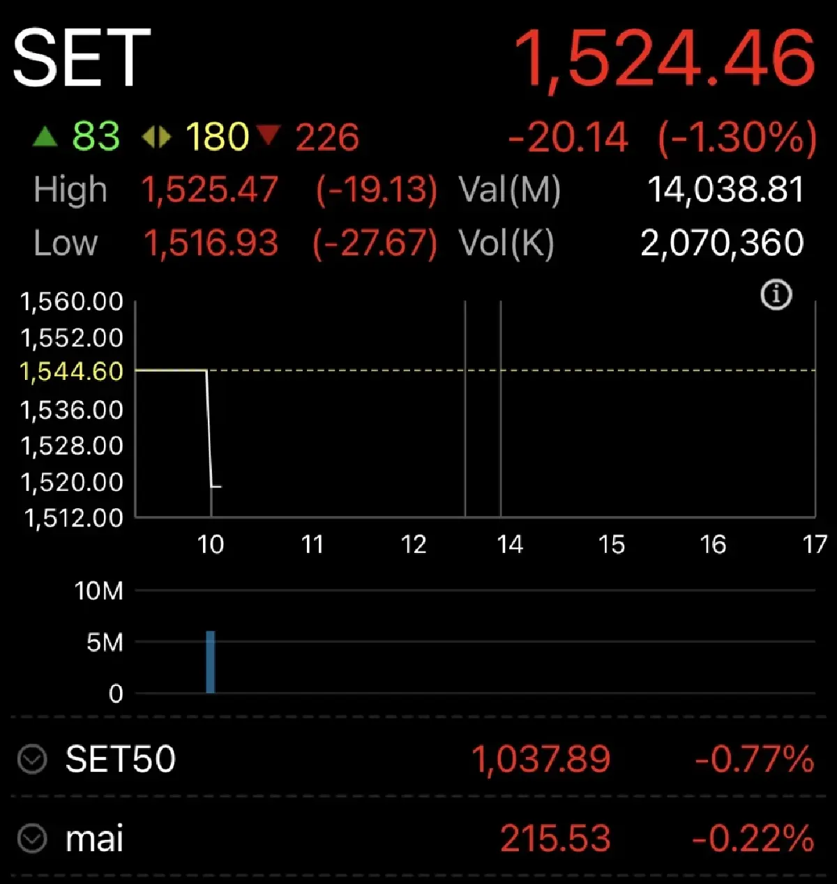 หุ้นไทยเปิดตลาดวันนี้ ดิ่งแรง 20 จุด ตามภูมิภาค หลังงบ Alphabet ต่ำคาด