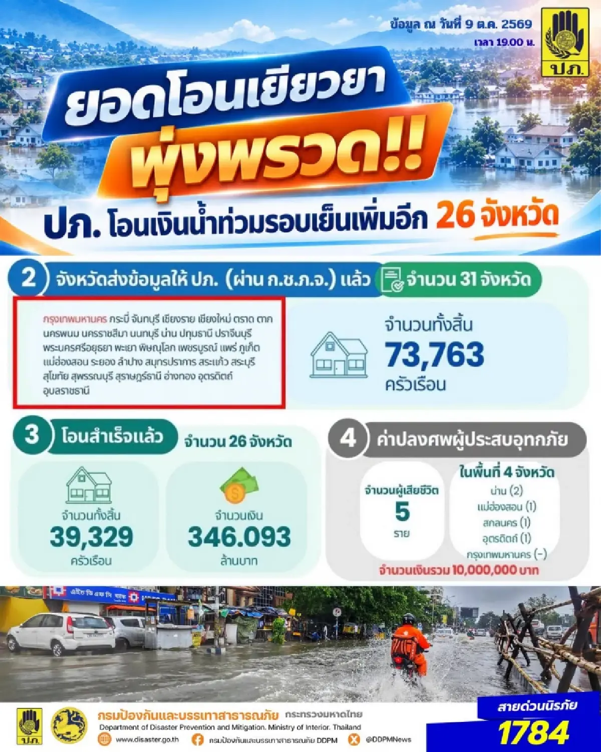 เงินเข้าแล้ว! ปภ. โอนเงินเยียวยาน้ำท่วมรอบเย็น เพิ่มอีก 26 จังหวัด กว่า 346 ล้าน