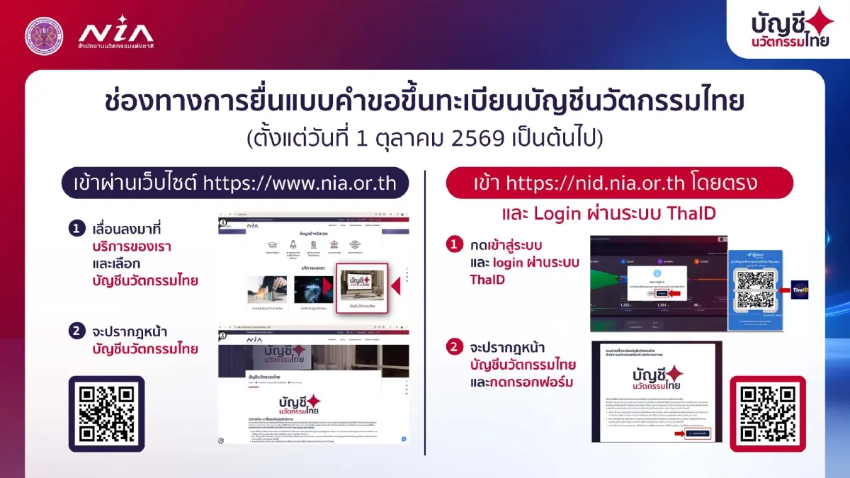 NIA ดีเดย์ 1 ต.ค. "บัญชีนวัตกรรมไทย" ยุคใหม่! โปร่งใส ดันผลงานวิจัยสู่ตลาดจริง 
