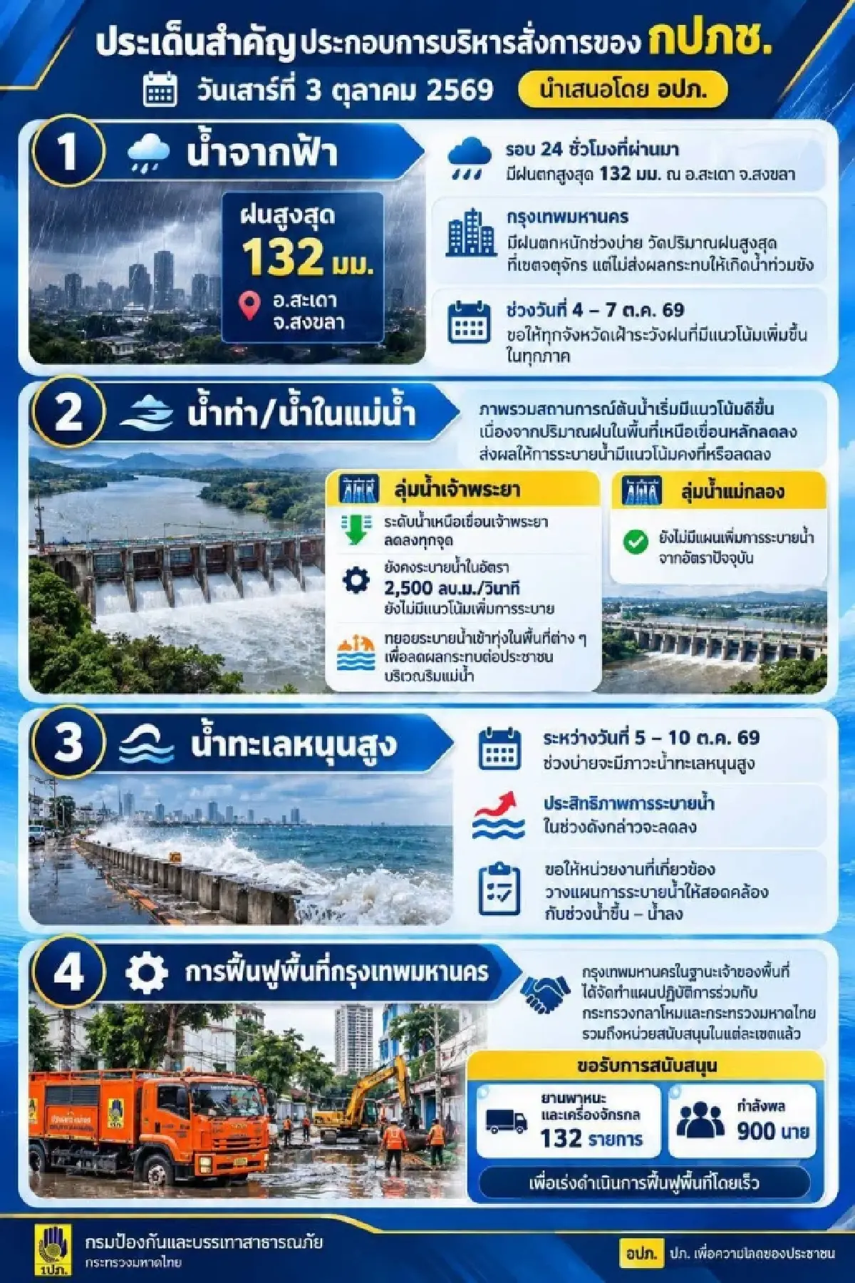 ปภ. เกาะติดฝน-น้ำทั่วไทย เตือนฝนเพิ่ม 4-7 ต.ค. รับมือน้ำทะเลหนุน 5-10 ต.ค.