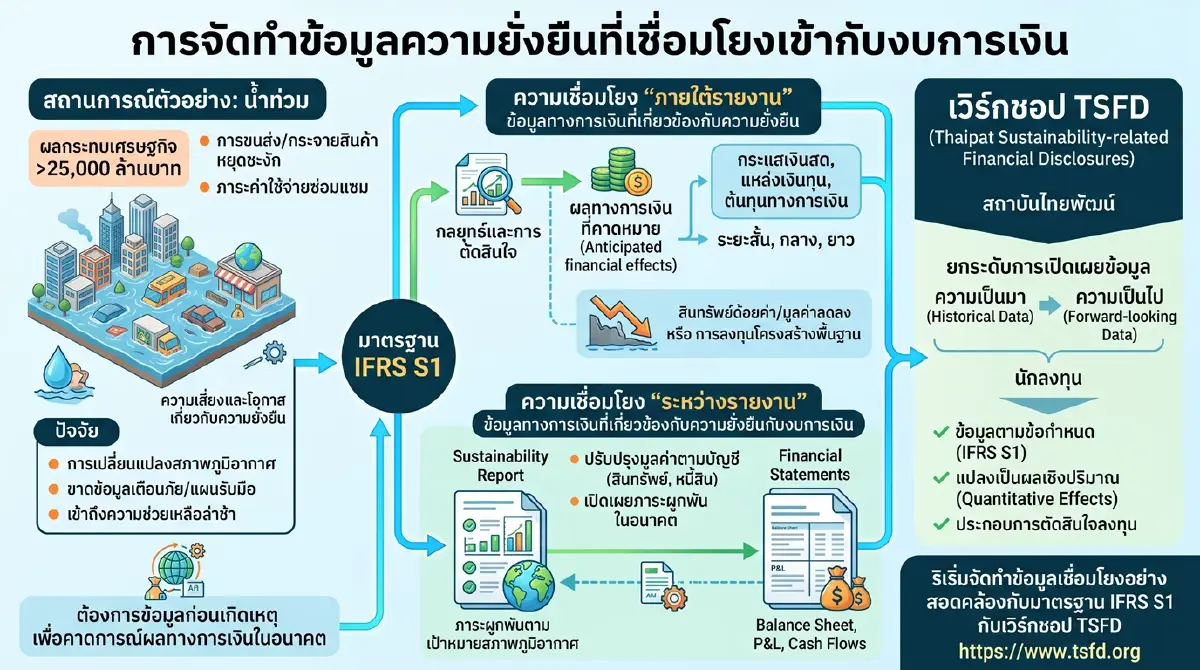 การจัดทำข้อมูลความยั่งยืนที่เชื่อมโยงเข้ากับงบการเงิน