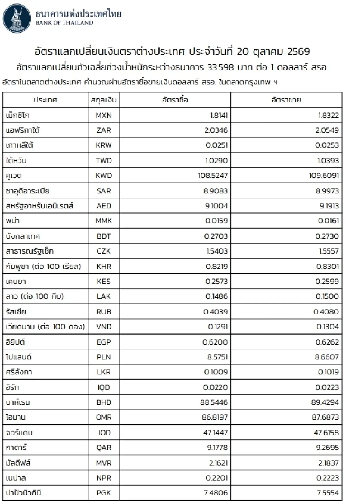 (ธปท.) อัตราแลกเปลี่ยนเงินตราต่างประเทศ ประจำวันที่ 20 ตุลาคม 2569