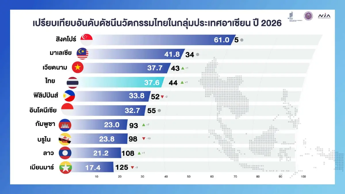 NIA เผยผลดัชนีนวัตกรรมโลก 2569 (GII 2026) ไทยขยับขึ้นอันดับ 44 ตามหลังเวียดนาม 1 อันดับ